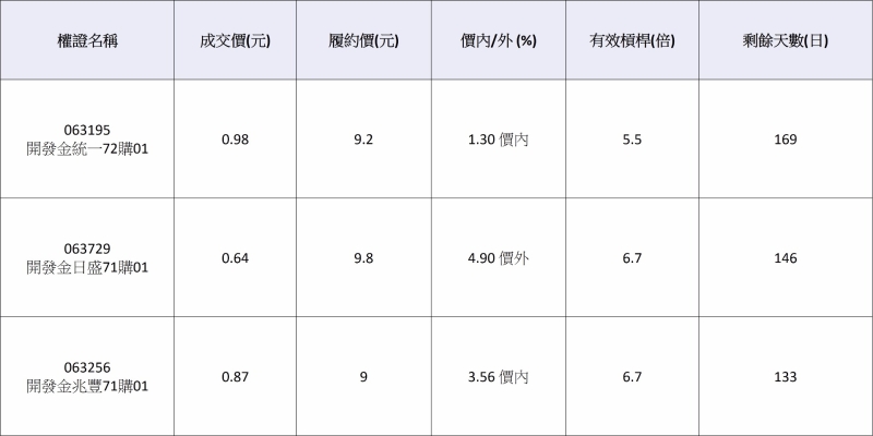 開發金相關權證。 資料來源：群益權民最大網