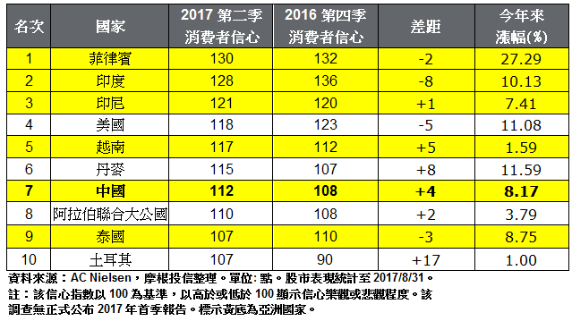 尼爾森2017年第2季全球消費者信心調查前十名市場及其股市表現。(表:摩根投信整理提供)