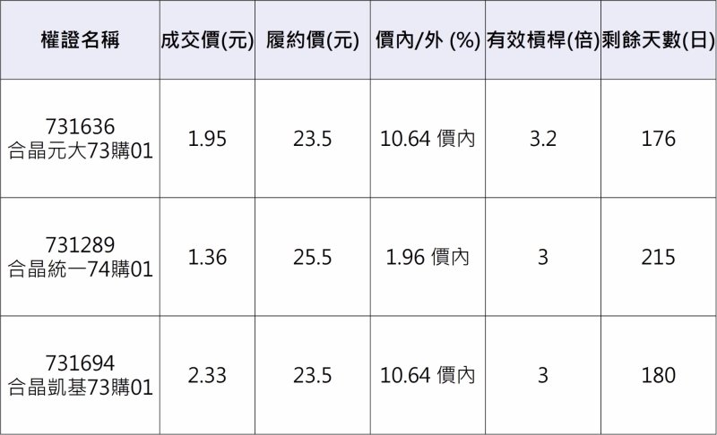 合晶相關權證。 資料來源：群益權民最大網