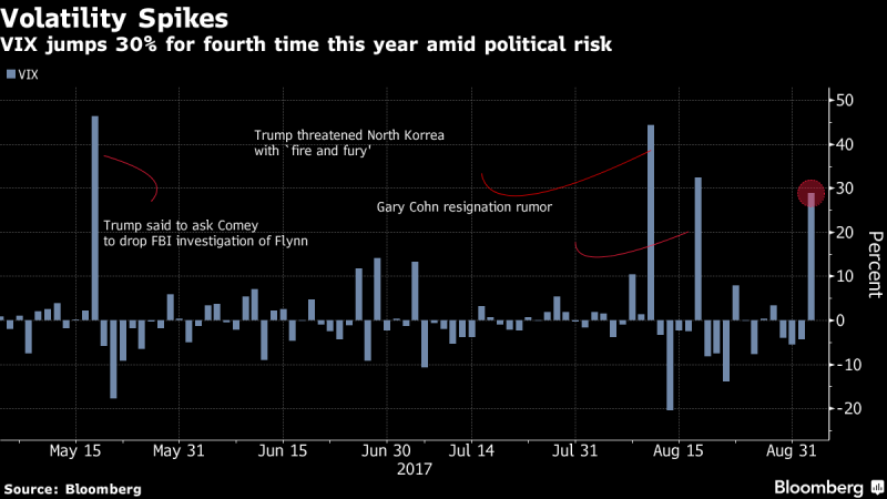 VIX單日波動30%，已是今年第4次。（圖表取自彭博）