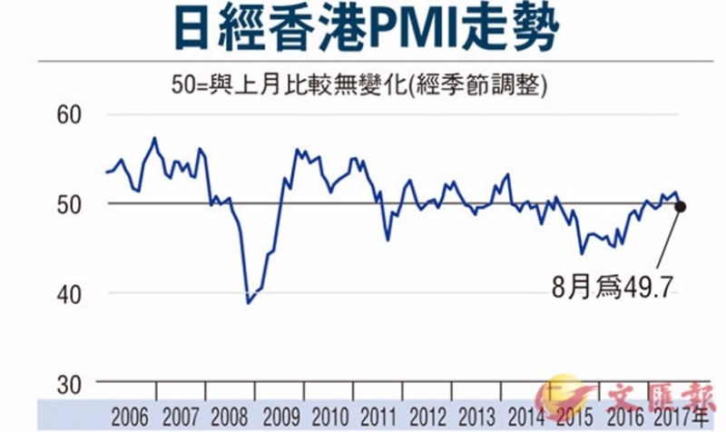 香港8月PMI跌至榮枯線下,創5個月來最低。 圖片來源:香港文匯報