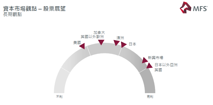 資料來源：2017 年第三季 MFS資本市場觀點