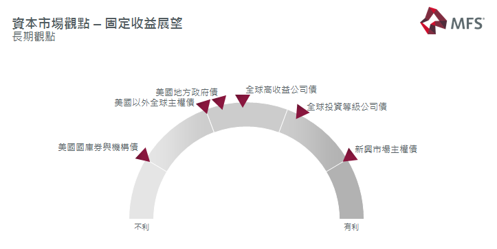 資料來源：2017 年第三季 MFS資本市場觀點