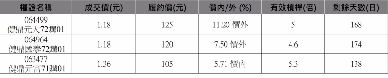 健鼎相關權證。 資料來源：群益權民最大網