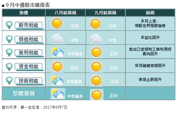 9月中國股市晴雨表。(資料來源：第一金投信整理提供)
