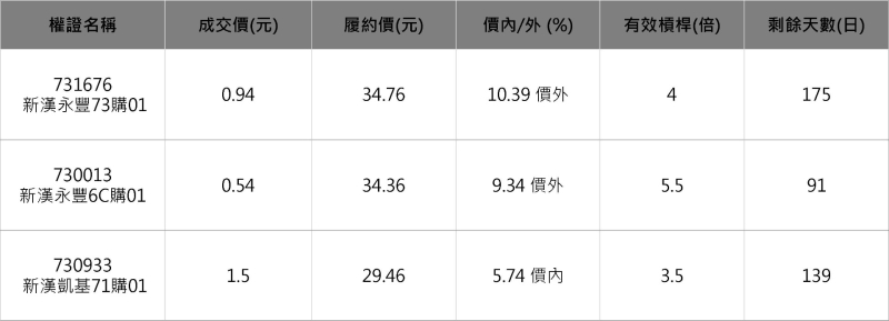 新漢相關權證。 資料來源：群益權民最大網