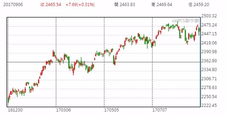 美股 S&P 500 日線走勢圖 (今年以來表現)