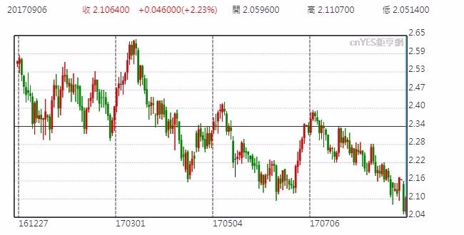 十年期美債殖利率 (今年以來表現)