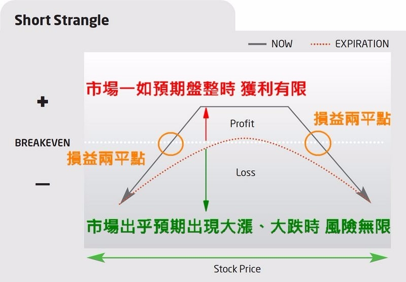 Short strangle 操作策略 圖片來源:The ticker tape