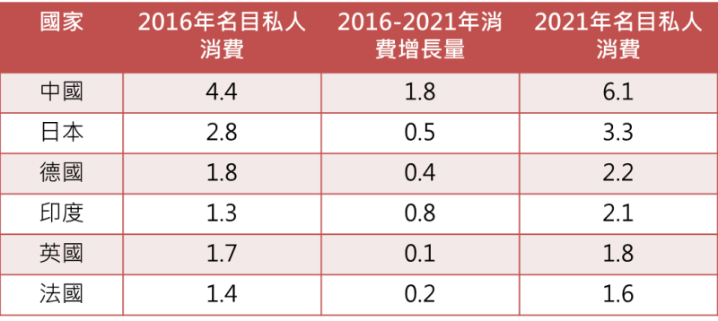 以上資料來源：經濟學人智庫、波士頓諮詢公司，資料日期：2017/6/28