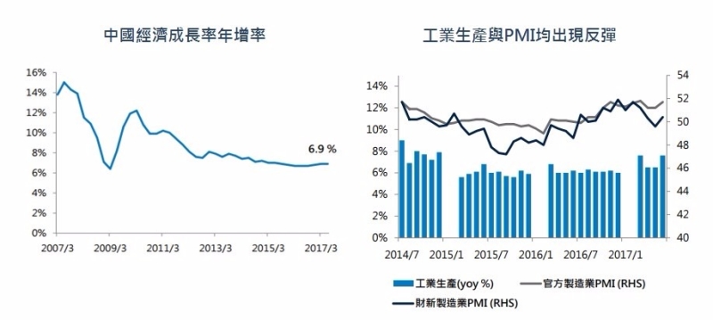 以上資料來源：中國國家統計局，資料日期：2017/8