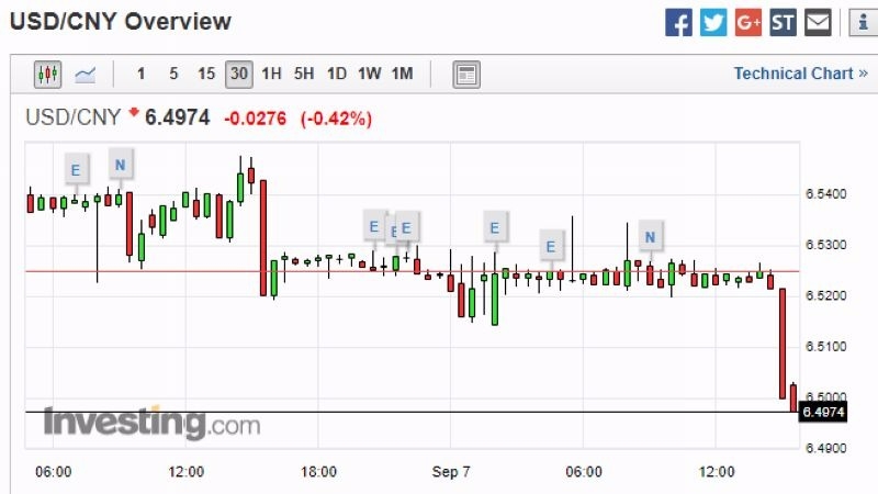 美元兌在岸人民幣 30 分鐘走勢圖 圖片來源:investing.com