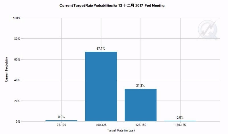 最新CME聯邦基金利率期貨價格暗示, Fed 12月升息機率僅31.9% 圖片來源:CME