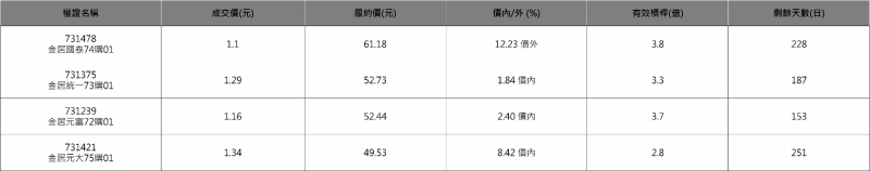 金居相關權證。 資料來源：群益權民最大網