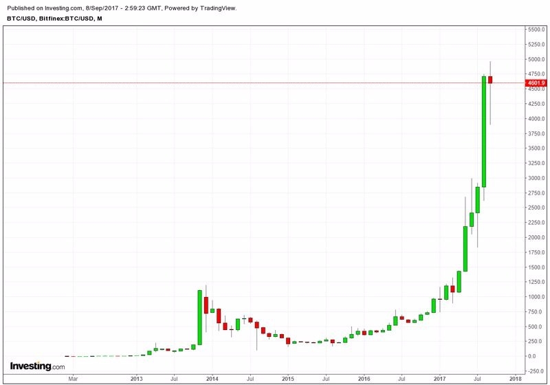 比特幣兌美元月線走勢圖 (2013年至今表現) 圖片來源:Investing.com