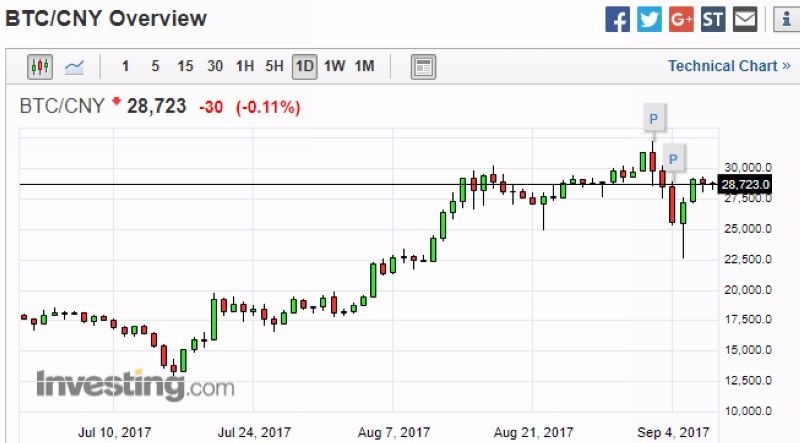 比特幣兌人民幣日線走勢圖 圖片來源:investing.com