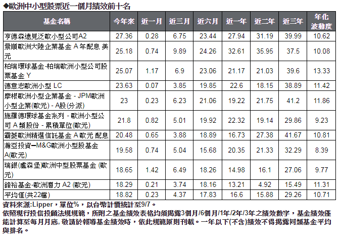 歐洲中小型股票近1個月績效前10名排名。(表:摩根投信整理提供)