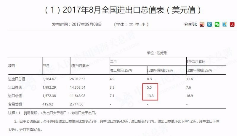 中國八月進、出口表現　圖片來源：中國海關總署