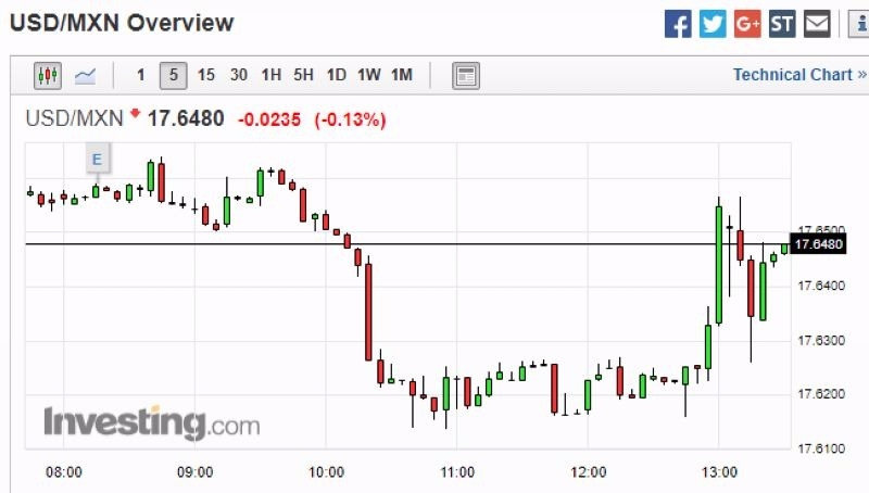 美元兌墨西哥幣 5 分鐘走勢圖　圖片來源：Investing.com