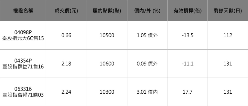 台股加權指數相關權證。  資料來源：群益權民最大網