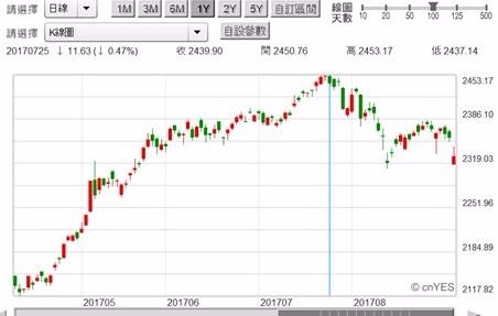 (圖一：南韓股價指數日K線圖，鉅亨網首頁)
