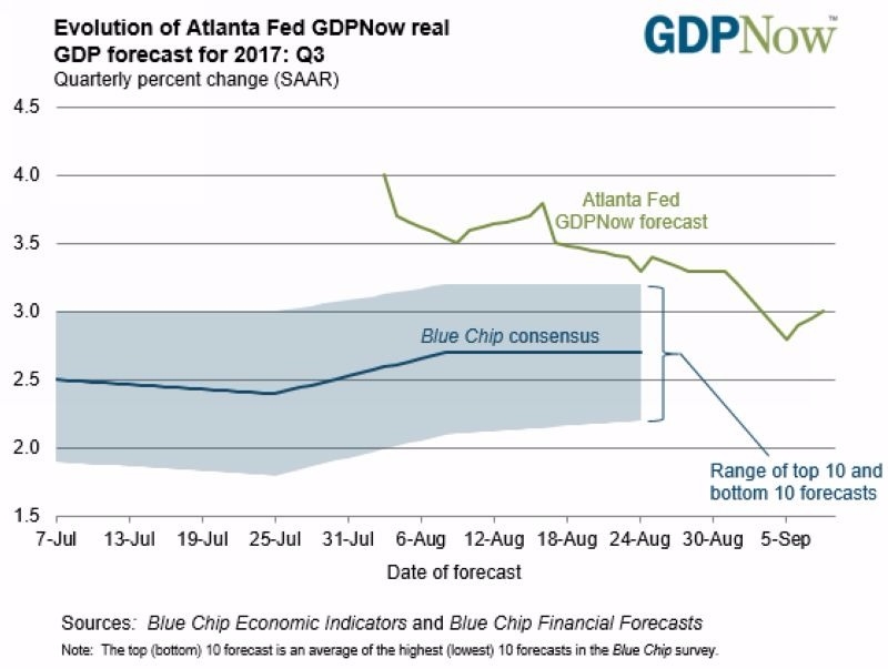 綠:亞特蘭大Fed所預估之美國Q3 GDP 估值 圖片來源:frbatlanta.org