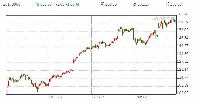 蘋果股價日線走勢圖 (近一年以來表現)