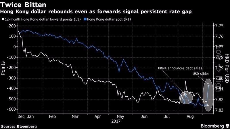 白:港幣12個月期遠、近月合約利差 藍:港幣現貨價格