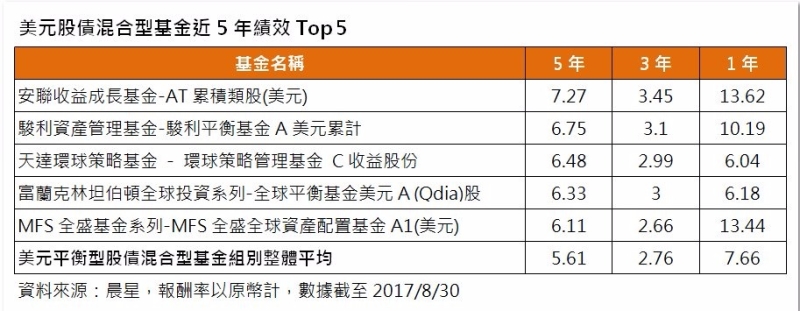 資料來源：晨星，報酬率以原幣計，數據截至2017/8/30