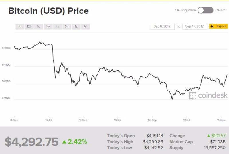 比特幣價格大跌後周一回彈(圖表取自coindesk)