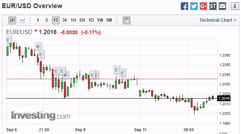 歐元兌美元 15 分鐘走勢圖　圖片來源：investing.com