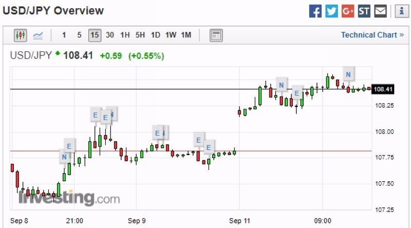 美元兌日元 15 分鐘走勢圖　圖片來源：investing.com