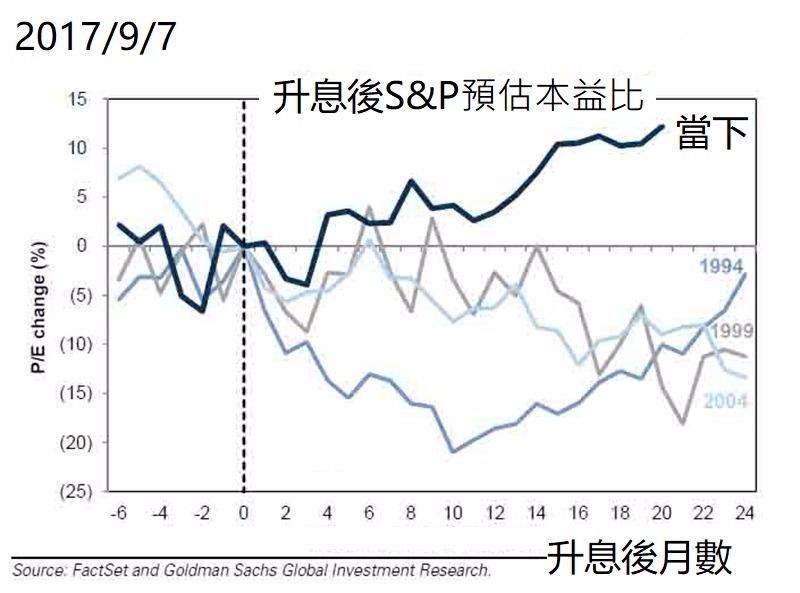 FED 升息後股價應修正 / 圖片來源:ZeroHedge