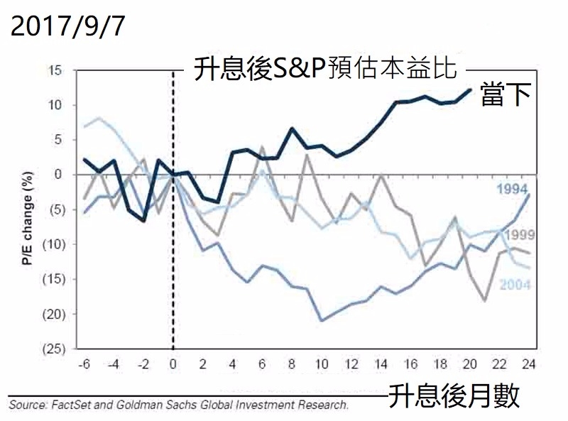 FED 升息後股價應修正 / 圖片來源：ZeroHedge