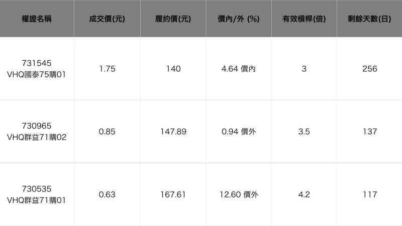 VHQ-KY相關權證。 資料來源：群益權民最大網