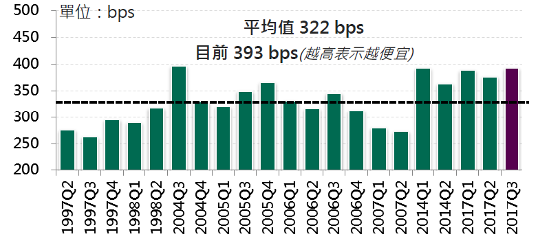 資料來源:美銀美林，2007/7-2017/7。本圖僅為市場概況，本公司無意藉此作任何徵求或推薦。高收益債仍有相關風險。