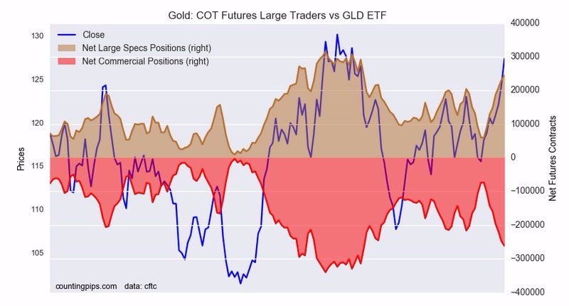 褐色：黃金非商業性持倉　紅：黃金商業性持倉　藍：GLD ETF價格　圖片來源：countingpips