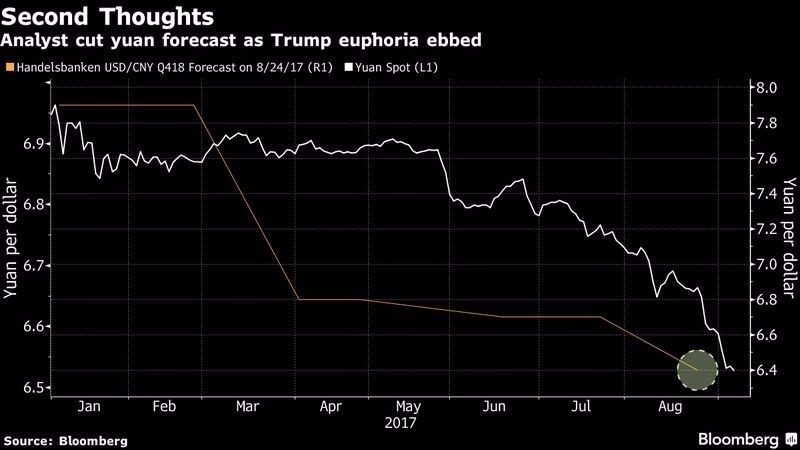 橘：Handelsbanken 銀行對人民幣之預測　白：人民幣現貨價格　圖片來源：Bloomberg