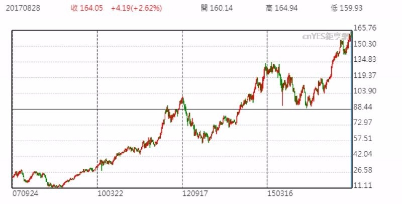 蘋果股價週線走勢圖 (近十年以來表現)