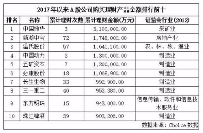 2017年以來A股最愛買理財商品的前10名公司　資料來源：Choice數據