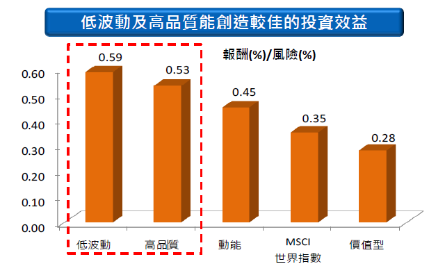 資料來源：彭博資訊，元大投信整理，2017/07。低波動、高品質、動能、價值型為MSCI編制指數，期間統計自2000/12/29~2017/7/18