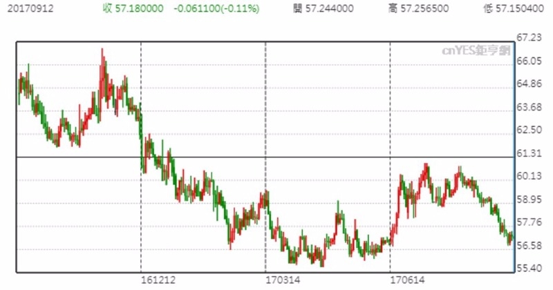 USD兌RUB 價格日線趨勢圖