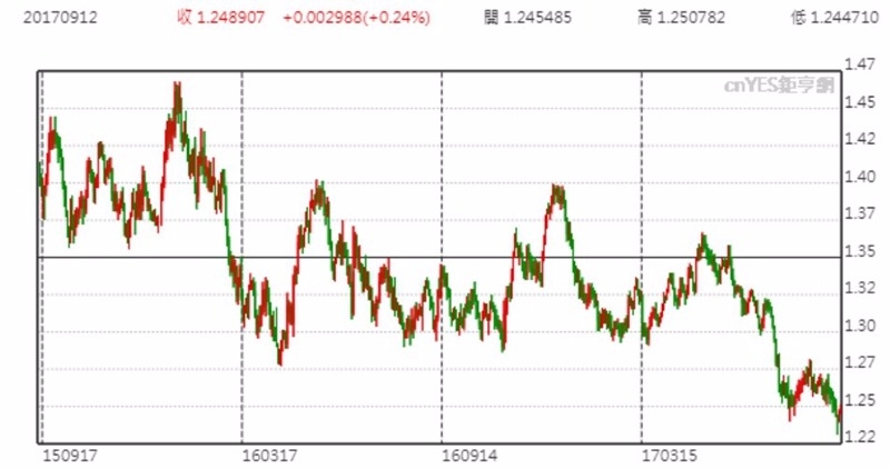 USD兌AUD趨勢圖