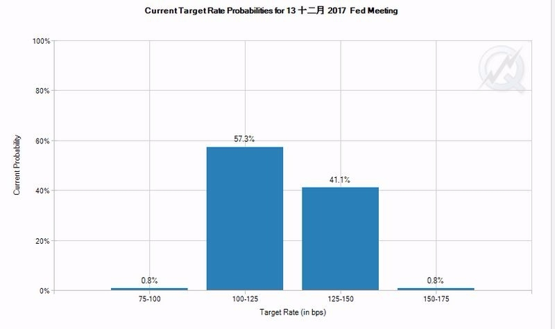 CME 聯邦利率期貨價格暗示, Fed 12月升息機率僅41.9% 圖片來源:CME