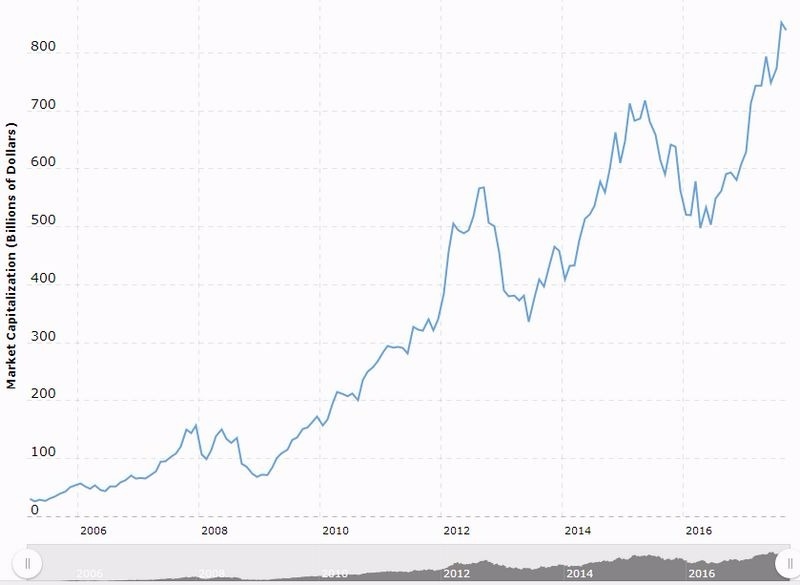 蘋果市值變化圖 (2006年至今表現) 圖片來源:macrotrends