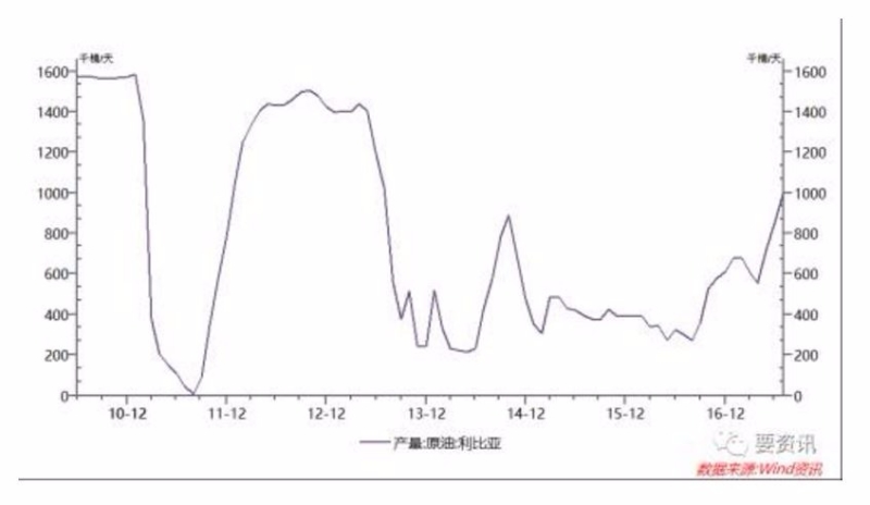 直到今天,利比亞原油供給的不確定性,仍對國際油價波動有深刻的影響。 圖片來源:金融界
