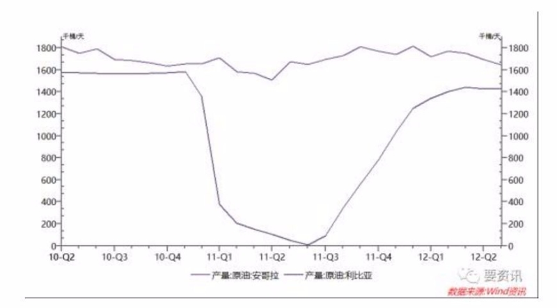 直到2012年5月,利比亞原油產量恢復到1441千桶/天。 圖片來源:金融界