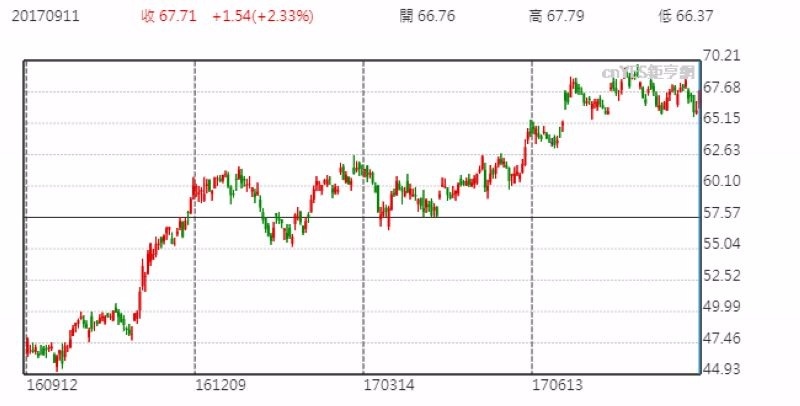 花旗股價日線走勢圖 (近一年以來表現)