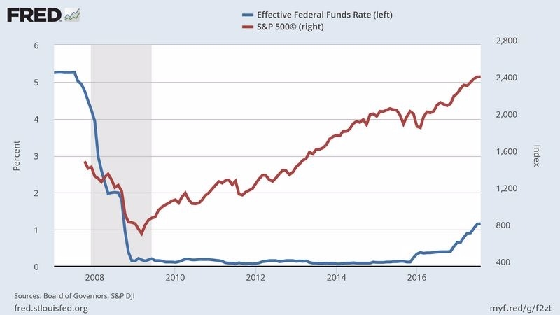 藍：聯邦基金有效利率　紅：S&P500　圖片來源：Fred