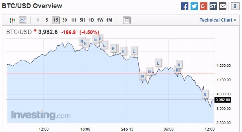 比特幣兌美元 15 分鐘走勢圖　圖片來源：Investing.com
